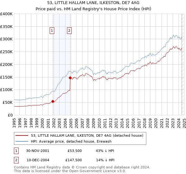 53, LITTLE HALLAM LANE, ILKESTON, DE7 4AG: Price paid vs HM Land Registry's House Price Index