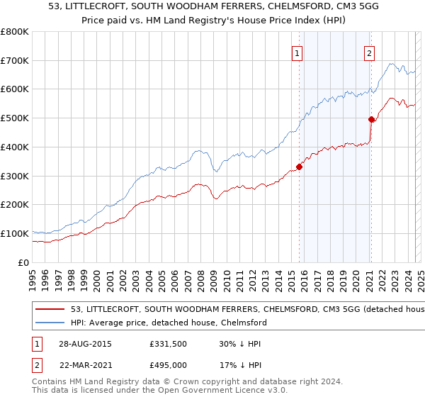 53, LITTLECROFT, SOUTH WOODHAM FERRERS, CHELMSFORD, CM3 5GG: Price paid vs HM Land Registry's House Price Index