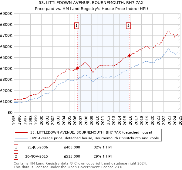 53, LITTLEDOWN AVENUE, BOURNEMOUTH, BH7 7AX: Price paid vs HM Land Registry's House Price Index