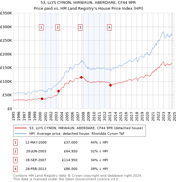 53, LLYS CYNON, HIRWAUN, ABERDARE, CF44 9PR: Price paid vs HM Land Registry's House Price Index