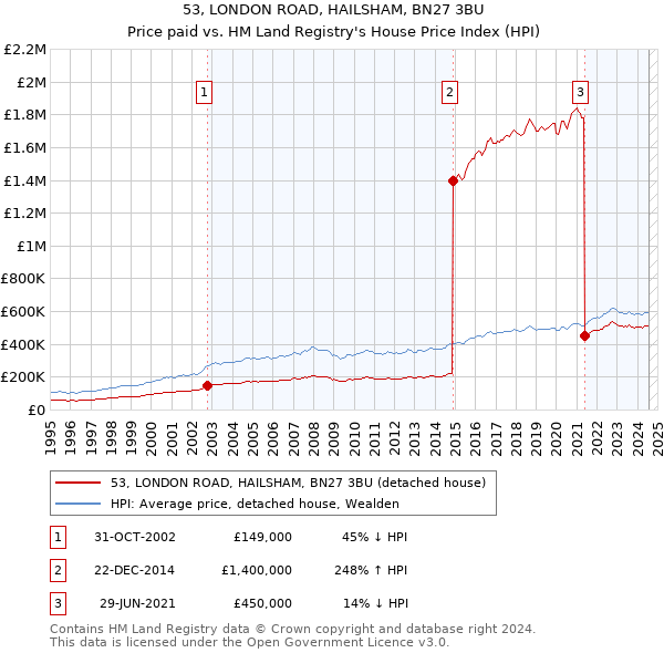 53, LONDON ROAD, HAILSHAM, BN27 3BU: Price paid vs HM Land Registry's House Price Index