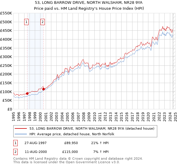 53, LONG BARROW DRIVE, NORTH WALSHAM, NR28 9YA: Price paid vs HM Land Registry's House Price Index