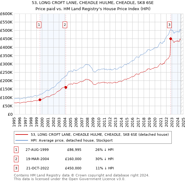 53, LONG CROFT LANE, CHEADLE HULME, CHEADLE, SK8 6SE: Price paid vs HM Land Registry's House Price Index