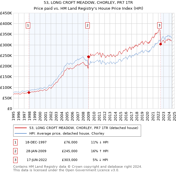 53, LONG CROFT MEADOW, CHORLEY, PR7 1TR: Price paid vs HM Land Registry's House Price Index