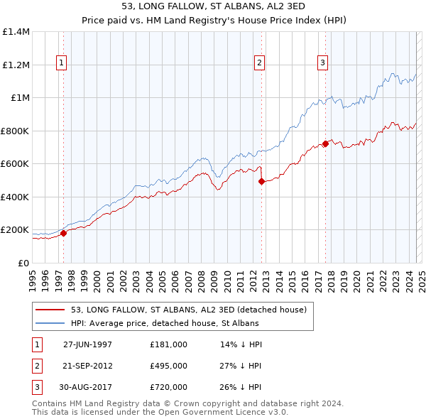 53, LONG FALLOW, ST ALBANS, AL2 3ED: Price paid vs HM Land Registry's House Price Index