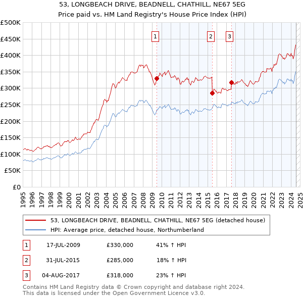 53, LONGBEACH DRIVE, BEADNELL, CHATHILL, NE67 5EG: Price paid vs HM Land Registry's House Price Index