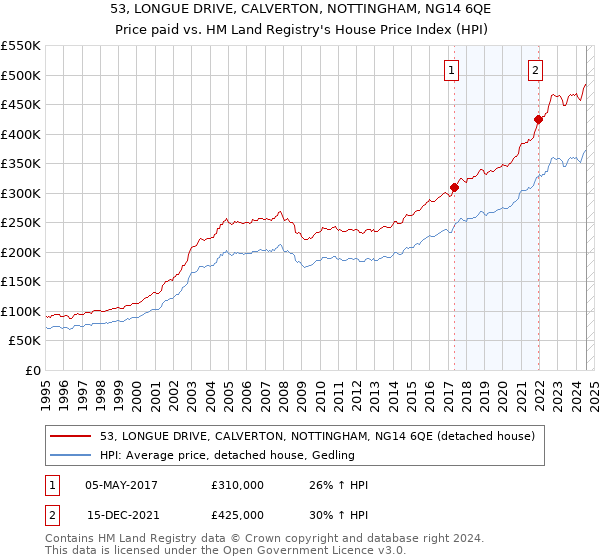 53, LONGUE DRIVE, CALVERTON, NOTTINGHAM, NG14 6QE: Price paid vs HM Land Registry's House Price Index