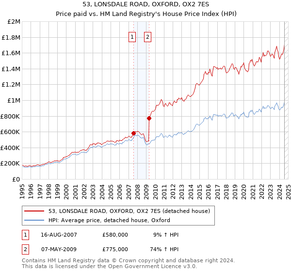 53, LONSDALE ROAD, OXFORD, OX2 7ES: Price paid vs HM Land Registry's House Price Index