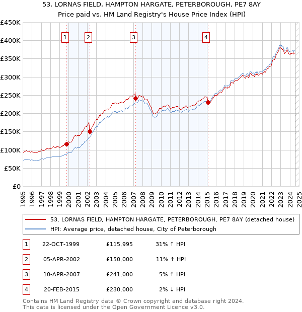 53, LORNAS FIELD, HAMPTON HARGATE, PETERBOROUGH, PE7 8AY: Price paid vs HM Land Registry's House Price Index