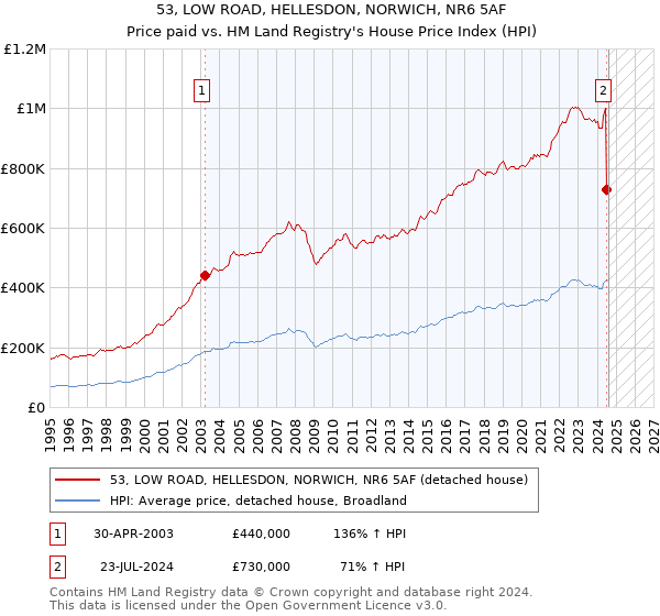 53, LOW ROAD, HELLESDON, NORWICH, NR6 5AF: Price paid vs HM Land Registry's House Price Index