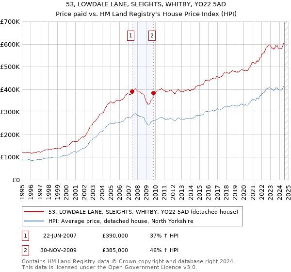 53, LOWDALE LANE, SLEIGHTS, WHITBY, YO22 5AD: Price paid vs HM Land Registry's House Price Index