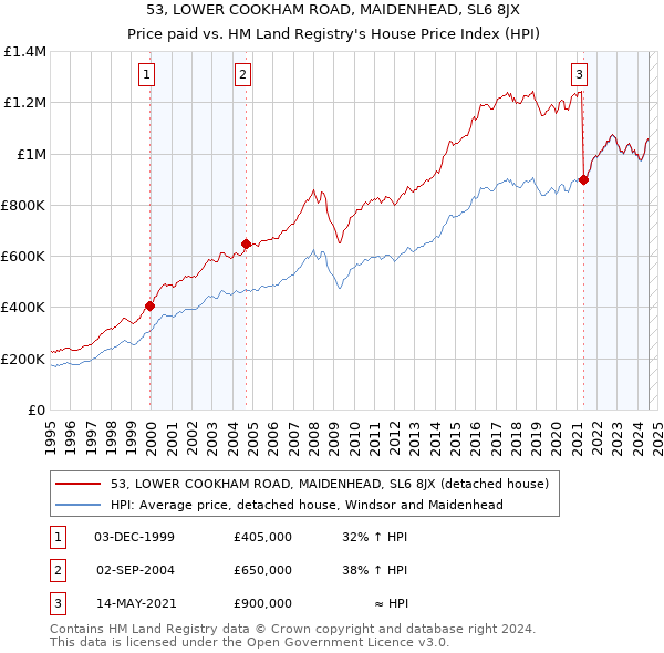 53, LOWER COOKHAM ROAD, MAIDENHEAD, SL6 8JX: Price paid vs HM Land Registry's House Price Index