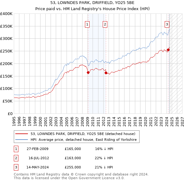 53, LOWNDES PARK, DRIFFIELD, YO25 5BE: Price paid vs HM Land Registry's House Price Index