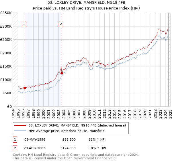 53, LOXLEY DRIVE, MANSFIELD, NG18 4FB: Price paid vs HM Land Registry's House Price Index