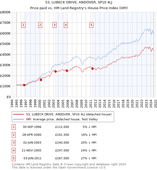 53, LUBECK DRIVE, ANDOVER, SP10 4LJ: Price paid vs HM Land Registry's House Price Index