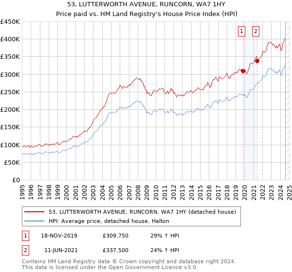 53, LUTTERWORTH AVENUE, RUNCORN, WA7 1HY: Price paid vs HM Land Registry's House Price Index