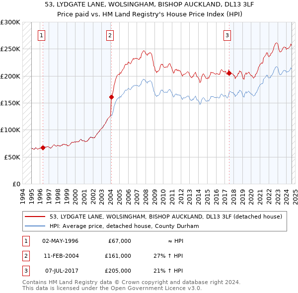 53, LYDGATE LANE, WOLSINGHAM, BISHOP AUCKLAND, DL13 3LF: Price paid vs HM Land Registry's House Price Index