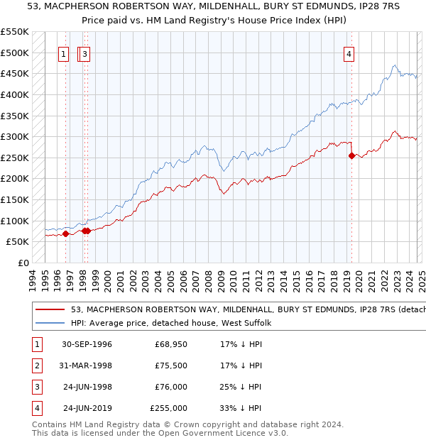 53, MACPHERSON ROBERTSON WAY, MILDENHALL, BURY ST EDMUNDS, IP28 7RS: Price paid vs HM Land Registry's House Price Index