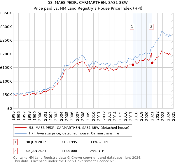 53, MAES PEDR, CARMARTHEN, SA31 3BW: Price paid vs HM Land Registry's House Price Index