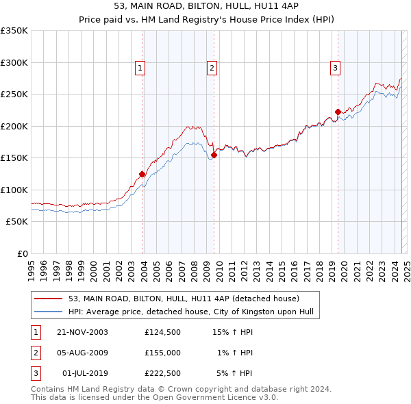 53, MAIN ROAD, BILTON, HULL, HU11 4AP: Price paid vs HM Land Registry's House Price Index