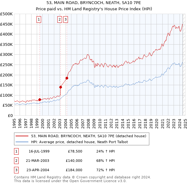 53, MAIN ROAD, BRYNCOCH, NEATH, SA10 7PE: Price paid vs HM Land Registry's House Price Index