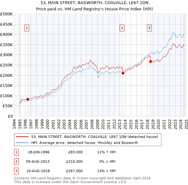 53, MAIN STREET, BAGWORTH, COALVILLE, LE67 1DN: Price paid vs HM Land Registry's House Price Index