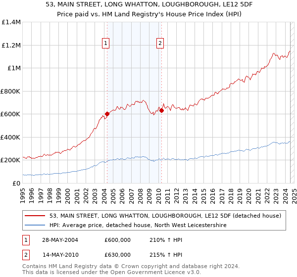 53, MAIN STREET, LONG WHATTON, LOUGHBOROUGH, LE12 5DF: Price paid vs HM Land Registry's House Price Index