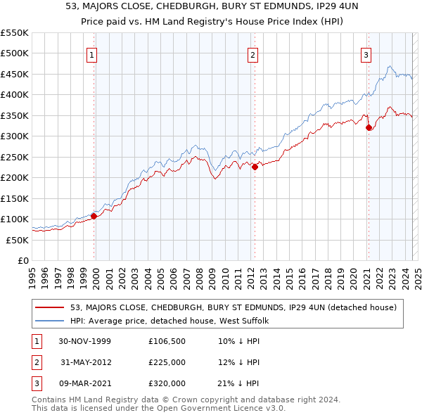 53, MAJORS CLOSE, CHEDBURGH, BURY ST EDMUNDS, IP29 4UN: Price paid vs HM Land Registry's House Price Index