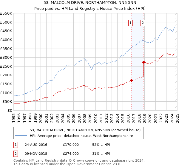 53, MALCOLM DRIVE, NORTHAMPTON, NN5 5NN: Price paid vs HM Land Registry's House Price Index