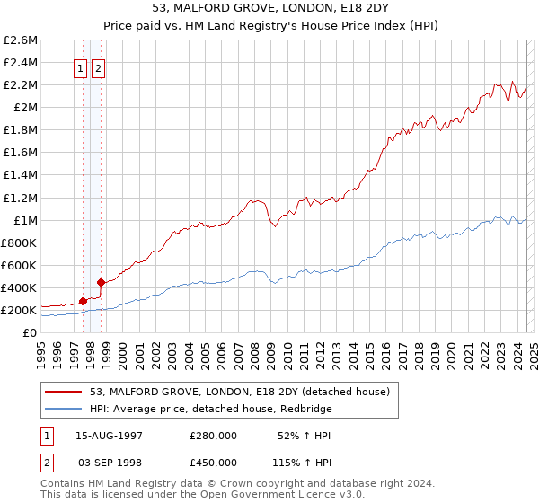 53, MALFORD GROVE, LONDON, E18 2DY: Price paid vs HM Land Registry's House Price Index