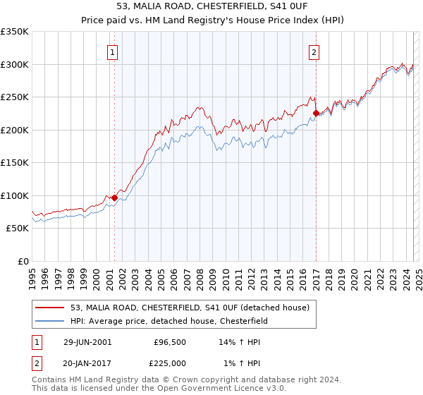 53, MALIA ROAD, CHESTERFIELD, S41 0UF: Price paid vs HM Land Registry's House Price Index