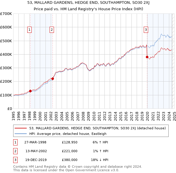 53, MALLARD GARDENS, HEDGE END, SOUTHAMPTON, SO30 2XJ: Price paid vs HM Land Registry's House Price Index