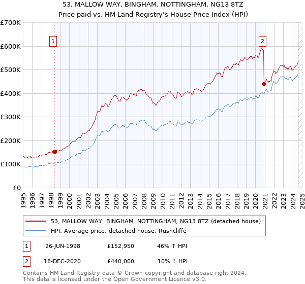 53, MALLOW WAY, BINGHAM, NOTTINGHAM, NG13 8TZ: Price paid vs HM Land Registry's House Price Index