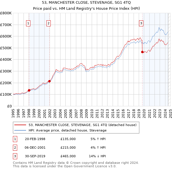 53, MANCHESTER CLOSE, STEVENAGE, SG1 4TQ: Price paid vs HM Land Registry's House Price Index