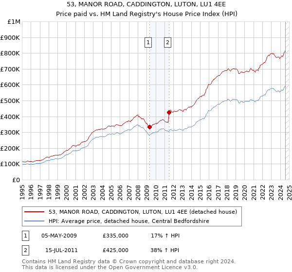 53, MANOR ROAD, CADDINGTON, LUTON, LU1 4EE: Price paid vs HM Land Registry's House Price Index