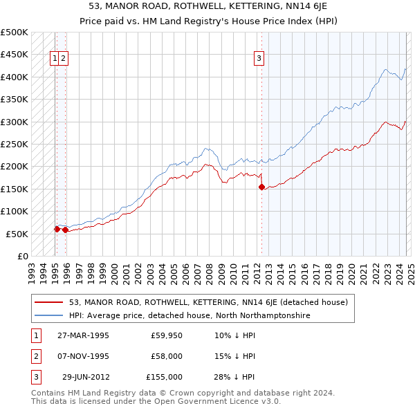 53, MANOR ROAD, ROTHWELL, KETTERING, NN14 6JE: Price paid vs HM Land Registry's House Price Index