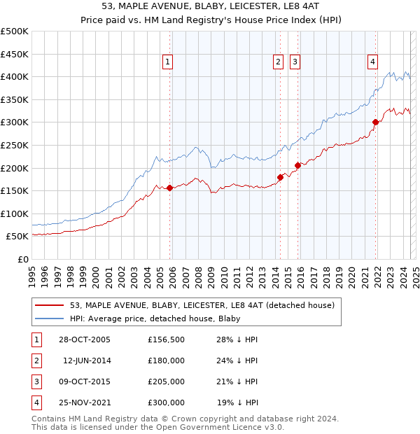 53, MAPLE AVENUE, BLABY, LEICESTER, LE8 4AT: Price paid vs HM Land Registry's House Price Index