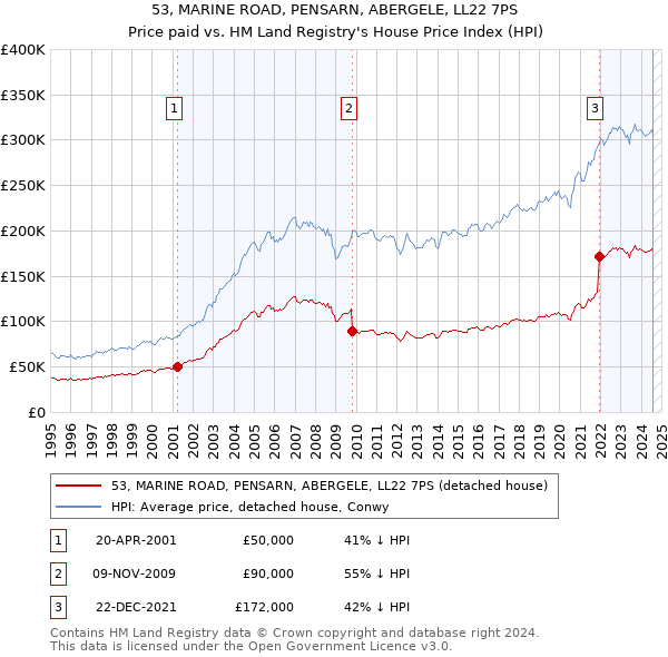 53, MARINE ROAD, PENSARN, ABERGELE, LL22 7PS: Price paid vs HM Land Registry's House Price Index