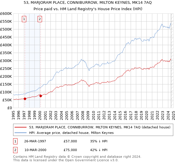 53, MARJORAM PLACE, CONNIBURROW, MILTON KEYNES, MK14 7AQ: Price paid vs HM Land Registry's House Price Index