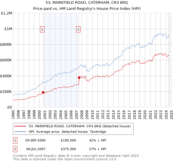 53, MARKFIELD ROAD, CATERHAM, CR3 6RQ: Price paid vs HM Land Registry's House Price Index