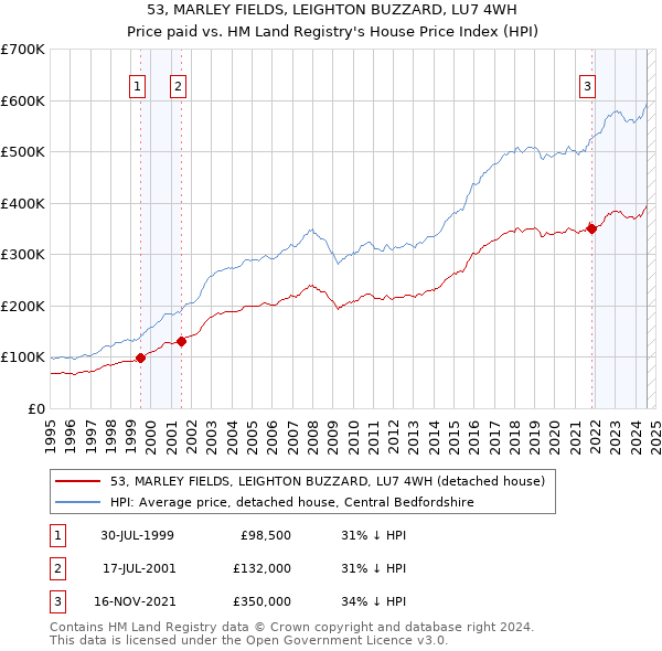 53, MARLEY FIELDS, LEIGHTON BUZZARD, LU7 4WH: Price paid vs HM Land Registry's House Price Index