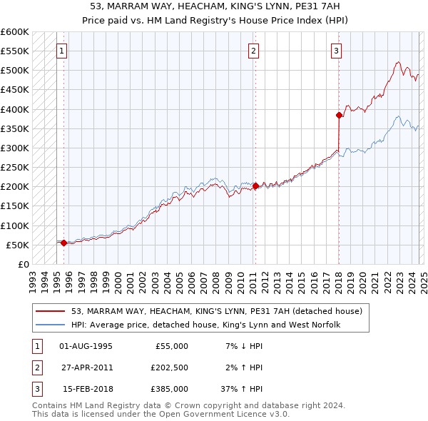 53, MARRAM WAY, HEACHAM, KING'S LYNN, PE31 7AH: Price paid vs HM Land Registry's House Price Index