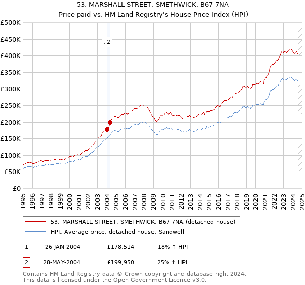 53, MARSHALL STREET, SMETHWICK, B67 7NA: Price paid vs HM Land Registry's House Price Index