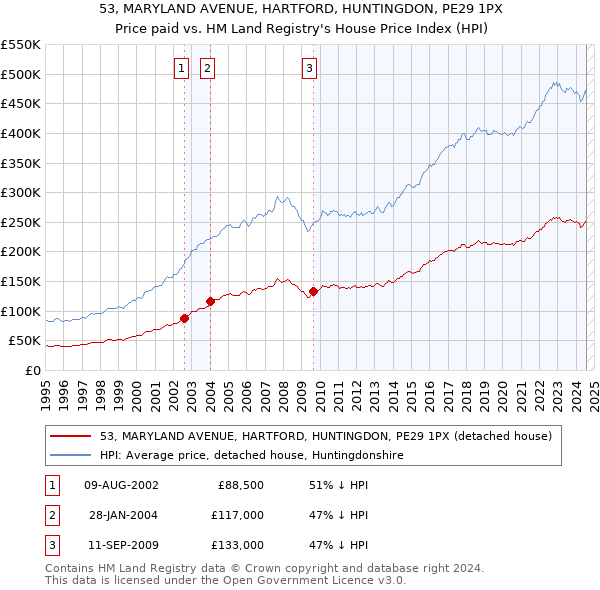 53, MARYLAND AVENUE, HARTFORD, HUNTINGDON, PE29 1PX: Price paid vs HM Land Registry's House Price Index