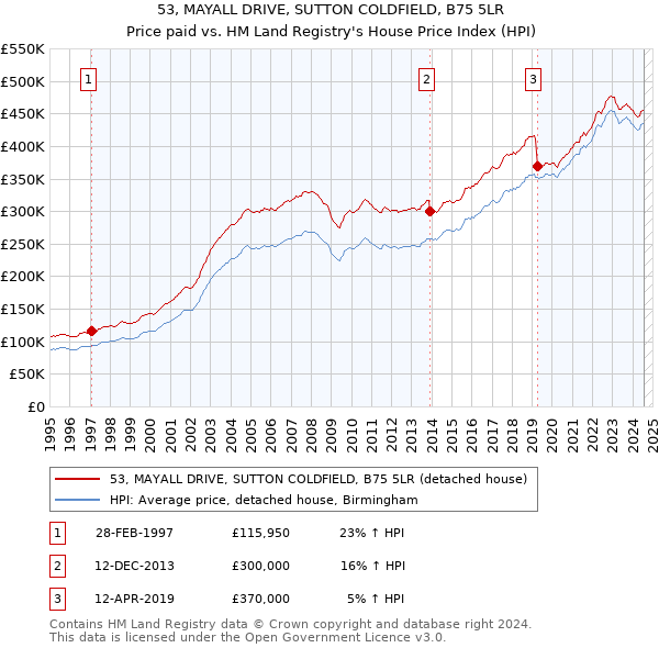 53, MAYALL DRIVE, SUTTON COLDFIELD, B75 5LR: Price paid vs HM Land Registry's House Price Index