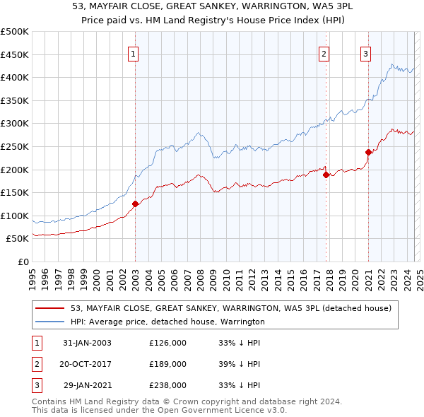 53, MAYFAIR CLOSE, GREAT SANKEY, WARRINGTON, WA5 3PL: Price paid vs HM Land Registry's House Price Index