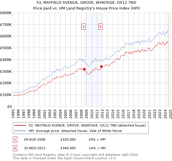 53, MAYFIELD AVENUE, GROVE, WANTAGE, OX12 7ND: Price paid vs HM Land Registry's House Price Index