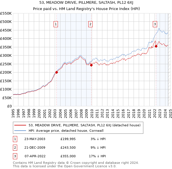 53, MEADOW DRIVE, PILLMERE, SALTASH, PL12 6XJ: Price paid vs HM Land Registry's House Price Index