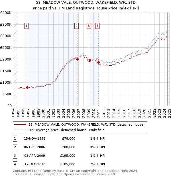 53, MEADOW VALE, OUTWOOD, WAKEFIELD, WF1 3TD: Price paid vs HM Land Registry's House Price Index