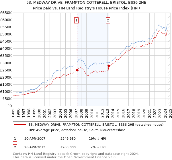 53, MEDWAY DRIVE, FRAMPTON COTTERELL, BRISTOL, BS36 2HE: Price paid vs HM Land Registry's House Price Index